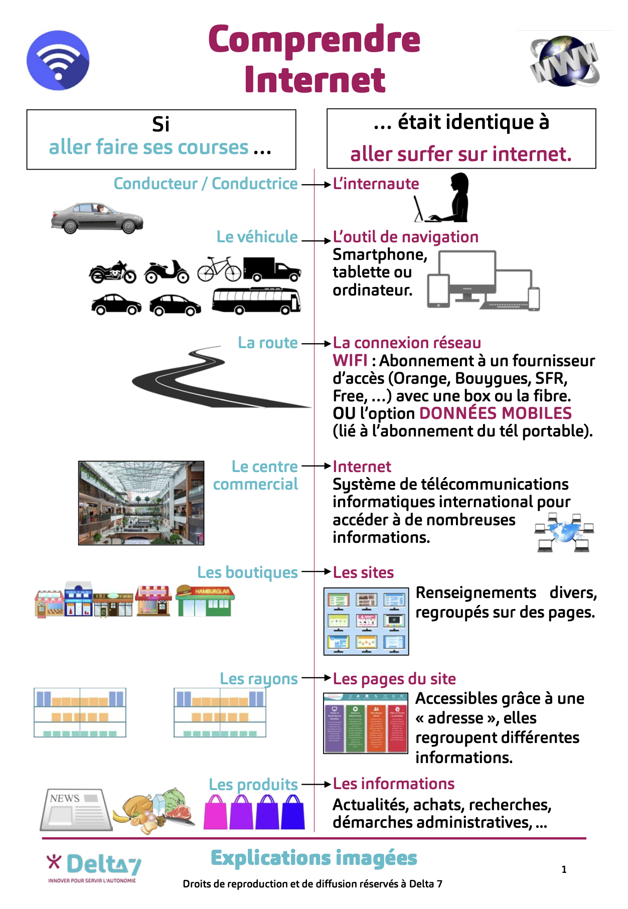 Comprendre - Internet